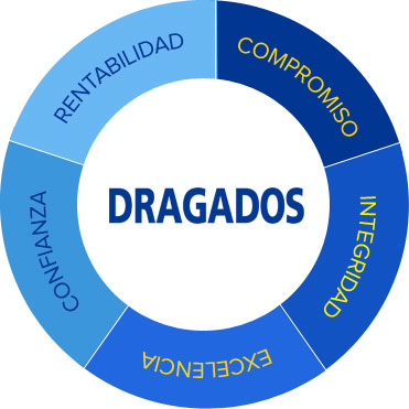 Infografía donde se muestan los principales valores de la compañia (Rentabilidad, Compromiso, Integridad, Excelencia y Confianza)